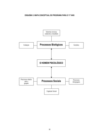 ESQUEMA 5. MAPA CONCEPTUAL DO PROGRAMA PARA O 11º ANO




                            Sistemas nervoso,
                           endócrino e imunitário




    Evolução          Processos Biológicos                Genética




                     O HOMEM PSICOLÓGICO




Processos relacio-                                        Processos
      nais e            Processos Sociais                Intergrupais
     grupais



                             Cognição Social




                                 38
 