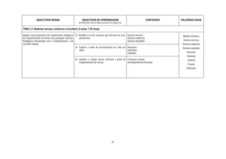 OBJECTIVOS GERAIS                               OBJECTIVOS DE APRENDIZAGEM                                               CONTEÚDOS   PALAVRAS-CHAVE
                                                         No final deste tema os alunos deverão ser capazes de:

TEMA 3.3. Sistemas nervoso, endócrino e imunitário (5 aulas, 7.30 horas)

Adquirir uma perspectiva dos fundamentos biológicos 33. Identificar os três sistemas que intervêm no com-        Sistema nervoso                   Modelo sistémico
do comportamento em termos dos principais sistemas       portamento                                              Sistema endócrino
fisiológicos relacionados com o comportamento, e da                                                              Sistema imunitário                Sistema nervoso
sua inter-relação                                                                                                                                  Sistema endócrino
                                                    34. Explicar o modo de funcionamento de cada um              Neurónios                         Sistema imunitário
                                                         deles                                                   Hormonas
                                                                                                                 Linfócitos                            Neurónio
                                                                                                                                                       Hormona
                                                     35. Analisar a relação destes sistemas a partir do Estruturas comuns                              Linfócito
                                                         comportamento de stresse                       Interdependência funcional
                                                                                                                                                        Função
                                                                                                                                                       Disfunção




                                                                                                 41
 