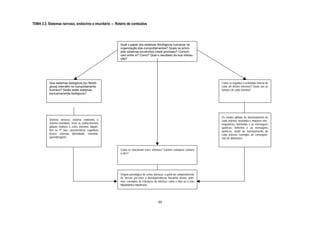 TEMA 3.3. Sistemas nervoso, endócrino e imunitário ― Roteiro de conteúdos




                                                        Qual o papel dos sistemas fisiológicos humanos na
                                                        organização dos comportamentos? Quais os princi-
                                                        pais sistemas envolvidos neste processo? Comuni-
                                                        cam entre si? Como? Qual o resultado da sua interac-
                                                        ção?




          Que sistemas biológicos [ou fisioló-                                                                            Como se organiza a actividade interna de
          gicos] intervêm no comportamento                                                                                cada um destes sistemas? Quais são as
          humano? Serão estes sistemas                                                                                    funções de cada sistema?
          exclusivamente biológicos?




                                                                                                                          Os modos globais de funcionamento de
          Sistema nervoso, sistema endócrino e                                                                            cada sistema: neurónios e impulsos elec-
          sistema imunitário; rever os conhecimentos                                                                      troquímicos; hormonas e as mensagens
          globais relativos a estes sistemas adquiri-                                                                     químicas; linfócitos e as mensagens
          dos no 9º ano; características cognitivas                                                                       químicas; modo de funcionamento de
          destes sistemas (identidade, memória,                                                                           cada sistema; exemplos de consequên-
          aprendizagem);                                                                                                  cias de disfunções;


                                                        Como se relacionam estes sistemas? Existem estruturas comuns
                                                        a eles?




                                                        Origem psicológica de certas doenças; a partir do comportamento
                                                        de stresse perceber a interdependência funcional destes siste-
                                                        mas; exemplos de estruturas de interface como o timo ou o eixo
                                                        hipotalâmico-hipofisário.




                                                                                        44
 