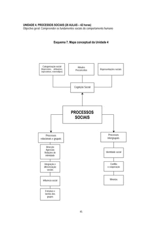 UNIDADE 4. PROCESSOS SOCIAIS (28 AULAS – 42 horas)
Objectivo geral: Compreender os fundamentos sociais do comportamento humano



                              Esquema 7. Mapa conceptual da Unidade 4




                Categorização social             Atitudes
               (Impressões, atribuições,
                                               Preconceitos     Representações sociais
               expectativas, estereótipos)




                                              Cognição Social




                                             PROCESSOS
                                               SOCIAIS



                   Processos                                            Processos
              relacionais e grupais                                    intergrupais


                     Atracção
                     Agressão
                   Relações de                                        Identidade social
                    intimidade


                  Integração e                                            Conflito
                  diferenciação                                        e cooperação
                      sociais



                 Influência social                                        Minorias



                   Estrutura e
                   tarefas dos
                     grupos




                                                   45
 