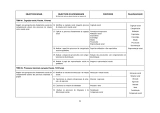 OBJECTIVOS GERAIS                               OBJECTIVOS DE APRENDIZAGEM                                           CONTEÚDOS               PALAVRAS-CHAVE
                                                          No final deste tema os alunos deverão ser capazes de:

TEMA 4.1. Cognição social (10 aulas, 15 horas)

Adquirir uma perspectiva dos fundamentos sociais do 36. Identificar a cognição social enquanto processo Cognição social                                      Cognição social
comportamento através dos processos de relação          de relação com o mundo social
com o mundo social                                                                                                                                            Categorização
                                                    37. Explicar os processos fundamentais da cognição Formação de impressões                                   Atribuição
                                                        social                                          Atribuição causal                                      Expectativa
                                                                                                        Expectativas
                                                                                                        Estereótipo                                            Estereótipo
                                                                                                        Atitude                                                  Atitude
                                                                                                        Preconceito                                            Preconceito
                                                                                                        Representação social
                                                                                                                                                              Discriminação
                                                      38. Analisar o papel dos processos de categorização Papel das atribuições e das expectativas         Representação social
                                                          social no quotidiano

                                                      39. Analisar a relação dos preconceitos com compor- Relação dos preconceitos com comportamentos de
                                                          tamentos de discriminação                       discriminação

                                                      40. Analisar o papel das representações sociais no Imagens e representações sociais
                                                          quotidiano

TEMA 4.2. Processos relacionais e grupais (9 aulas, 13.30 horas)

Adquirir uma perspectiva dos fundamentos sociais do 41. Identificar os conceitos de interacção e de relação Interacção e relação sociais                     Interacção social
comportamento através dos processos relacionais e       sociais
grupais                                                                                                                                                       Relação social
                                                    42. Caracterizar as relações interpessoais de atrac- Atracção e agressão                                     Atracção
                                                        ção e de agressão                                                                                       Agressão
                                                                                                                                                                 Amizade
                                                      43. Caracterizar as relações de intimidade                  Amizade e amor
                                                                                                                                                                  Amor
                                                      44. Analisar os processos de integração e de Socialização                                                Socialização
                                                          diferenciação sociais                    Comparação social
                                                                                                                                                            Comparação social



                                                                                                  46
 