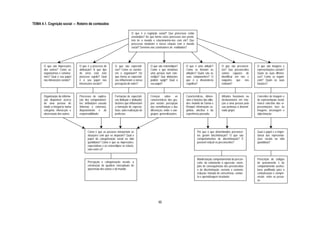 TEMA 4.1. Cognição social ― Roteiro de conteúdos

                                                                                O que é a cognição social? Que processos estão
                                                                                envolvidos? De que forma estes processos nos permi-
                                                                                tem ler o mundo e relacionarmo-nos com ele? Que
                                                                                processos medeiam a nossa relação com o mundo
                                                                                social? Seremos nós construtores de realidades?




       O que são impressões       O que é o processo de          O que são expectati-          O que são estereótipos?      O que é uma atitude?          O que são preconcei-      O que são imagens e
       dos outros? Como as        atribuição? A que tipo         vas? Como se constro-         Como é que incluímos         Como se formam as             tos? Que preconceitos     representações sociais?
       organizamos e construí-    de erros está este             em e organizam? De            uma pessoa num este-         atitudes? Quais são as        somos capazes de          Quais as suas diferen-
       mos? Qual o seu papel      processo sujeito? Qual         que forma as expectati-       reótipo? Que distorções      suas componentes? O           identificar em nós e      ças? Como se organi-
       nas interacções sociais?   é o seu papel nas              vas influenciam a nossa       podem surgir? Qual o         que é a dissonância           naqueles que nos          zam? Quais as suas
                                  interacções sociais?           percepção do outro?           seu papel?                   cognitiva?                    rodeiam?                  funções?



       Organização da informa-    Processos de explica-          Formação de expectati-        Crenças sobre as             Características, dimen-       Atitudes favoráveis ou    Conceitos de imagem e
       ção disponível acerca      ção dos comportamen-           vas (indução e dedução);      características dos gru-     sões e funções das atitu-     desfavoráveis em rela-    de representação social;
       de uma pessoa de           tos; atribuições causais       factores que influenciam      pos sociais; percepção       des; modelo de Zanna e        ção a uma pessoa pela     marco colectivo das re-
       modo a integrá-la numa     (internas e externas),         a formação de expecta-        das semelhanças e das        Rempel: informação co-        sua pertença a determi-   presentações face às
       categoria; interacção e    disposicionais e de            tivas; auto-realização de     diferenças; endo- e exo-     gnitiva, afectiva e da        nado grupo;               imagens; ancoragem e
       observação dos outros;     responsabilidade;              profecias;                    grupos; generalizações;      experiência passada;                                    objectivação;




                                         Como é que as pessoas interpretam as                                                         Por que é que determinados preconcei-         Qual o papel e a impor-
                                         situações com que se deparam? Qual o                                                         tos geram discriminação? O que são            tância das representa-
                                         papel da categorização social na vida                                                        comportamentos de discriminação? É            ções sociais na vida
                                         quotidiana? Como é que as impressões,                                                        possível reduzir os preconceitos?             quotidiana?
                                         expectativas e os estereótipos se relacio-
                                         nam entre si?


                                                                                                                                      Manifestação comportamental do precon-        Prescrição de códigos
                                         Percepção e categorização sociais; a                                                         ceito; do evitamento à agressão; exem-        de pensamento e de
                                         construção de quadros conceptuais de                                                         plos de consequências dos preconceitos        comportamento aceites;
                                         apreensão dos outros e do mundo;                                                             e da discriminação: racismo e sexismo;        base partilhada para a
                                                                                                                                      redução: tomada de consciência, contac-       comunicação e compre-
                                                                                                                                      to e aprendizagem vicariante;                 ensão entre as pesso-
                                                                                                                                                                                    as.




                                                                                                     48
 