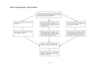TEMA 4.3. Processos intergrupais ― Roteiro de conteúdos




                                                                 De que modo se relacionam os grupos a que pertencemos? Como
                                                                 se relacionam esses grupos com outros grupos? Qual a importância
                                                                 desta inter-relação no comportamento individual?




         O que é a identidade social? Como se constrói e se               Qual é o papel do conflito na vida social? Como se        O que são minorias? Qual o seu papel na vida
         desenvolve?                                                      processa uma situação de conflito? Como se                social? Como se processam as relações entre
                                                                          resolvem conflitos? Será a cooperação um proces-          grupos maioritários e minoritários?
                                                                          so oposto ao de conflito?




         Teoria de Tajfel sobre a identidade social: categori-            Abordagem do conflito como inevitável e como              Conceito de exogrupo e de endogrupo; conceito de
         zação, identidade e comparação;                                  elemento vital da mudança e da dinâmica sociais;          minoria; a categorização e tensão sociais; similitu-
                                                                          fases do conflito; gestão e negociação de conflitos;      de e discriminação; estatuto, poder e número; pa-
                                                                          estudos de Sherif; a competição inter-grupos;             pel das minorias na mudança e dinâmica sociais;




                                                                          De que forma as relações entre diferentes grupos
                                                                          influenciam o comportamento individual e grupal?




                                                                          O indivíduo perante o grupo e o indivíduo como
                                                                          membro de um grupo, perante os outros grupos;
                                                                          mobilidade e mudança social.




                                                                                                  50
 