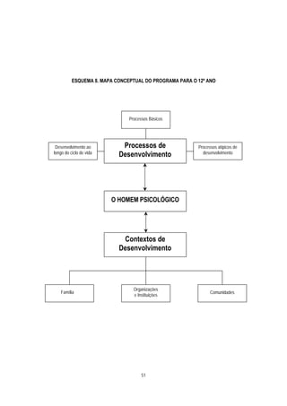 ESQUEMA 8. MAPA CONCEPTUAL DO PROGRAMA PARA O 12º ANO




                               Processos Básicos




 Desenvolvimento ao         Processos de                Processos atípicos de
longo do ciclo de vida
                           Desenvolvimento                desenvolvimento




                         O HOMEM PSICOLÓGICO




                            Contextos de
                           Desenvolvimento




                                 Organizações
    Família                                                   Comunidades
                                 e Instituições




                                     51
 