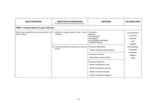 OBJECTIVOS GERAIS                            OBJECTIVOS DE APRENDIZAGEM                                            CONTEÚDOS         PALAVRAS-CHAVE
                                                      No final deste tema os alunos deverão ser capazes de:

TEMA 5.1. Processos básicos (15 aulas, 22.30 horas)

Adquirir uma perspectiva dos processos básicos de 51. Identificar as grandes questões sobre o desen- Crescimento                                   Desenvolvimento
desenvolvimento                                       volvimento                                     Maturação
                                                                                                     Desenvolvimento                                 Crescimento
                                                                                                     Inato/adquirido                                 Maturação
                                                                                                     Descontinuidade/continuidade                       Inato
                                                                                                     Estabilidade/mudança
                                                                                                                                                      Adquirido
                                                  52. Caracterizar diferentes perspectivas de desenvol- Perspectiva Ambientalista                  Descontinuidade
                                                      vimento                                                                                       Continuidade
                                                                                                         Modelo Comportamentalista (Skinner)
                                                                                                                                                     Estabilidade
                                                                                                              Perspectiva Preformista
                                                                                                                                                      Mudança
                                                                                                               Modelo Maturacionista (Gesell)          Conflito

                                                                                                              Perspectiva Epigenética
                                                                                                               Modelo Psicodinâmico (Freud)
                                                                                                               Modelo Sociodinâmico (Erikson)

                                                                                                               Modelo Construtivista (Piaget)
                                                                                                               Modelo Sociohistórico (Vigotsky)




                                                                                              53
 