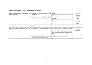 TEMA 5.2. Desenvolvimento ao longo do ciclo de vida (10 aulas, 15 horas)

Adquirir uma perspectiva do desenvolvimento ao 53. Identificar as características globais de cada Infância                                                       Transformações
longo do ciclo de vida                             período etário
                                                                                                                                                                   Biológicas
                                                                                                     Adolescência
                                               54. Explicar as transformações biológicas, cognitivas                                                               Cognitivas
                                                   e sociais (relacionais) de cada período etário    Idade adulta                                                   Sociais
                                                                                                                                                                    Infância
                                                                                                           Velhice
                                                                                                                                                                  Idade adulta
                                                                                                                                                                    Velhice

TEMA 5.3. Processos atípicos de desenvolvimento (3 aulas, 4.30 horas)

Adquirir uma perspectiva dos processos atípicos de 55. Explicar o que são processos atípicos de desen- Crítica à visão deficitária ou excepcional do desenvol-     Deficiência
desenvolvimento                                        volvimento                                      vimento
                                                                                                       Ênfase nas similitudes de desenvolvimento, peculiari-     Sobredotação
                                                                                                       dades diferenciais e diversidade no interior de cada
                                                                                                       grupo

                                                     56. Identificar características de desenvolvimento de Características globais de desenvolvimento
                                                         indivíduos com deficiência e sobredotados




                                                                                          54
 