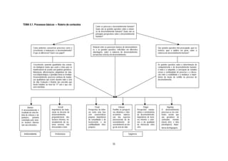 TEMA 5.1. Processos básicos ― Roteiro de conteúdos
                                                                            Como se processa o desenvolvimento humano?
                                                                            Quais são as grandes questões sobre a nature-
                                                                            za do desenvolvimento humano? Quais são as
                                                                            principais perspectivas sobre o desenvolvimento
                                                                            humano?




              Como podemos caracterizar processos como o                Relação entre os processos básicos de desenvolvimen-                              Que grandes questões têm preocupado, quer os
              crescimento, a maturação e o desenvolvimento?             to, e as grandes questões, reflectidas em diferentes                              teóricos, quer o público em geral, sobre a
              O que os diferencia? Qual o seu papel?                    abordagens, sobre a natureza do desenvolvimento;                                  natureza do desenvolvimento humano?
                                                                        perspectiva ecléctica do desenvolvimento;



              Crescimento: aumento quantitativo das estrutu-                                                                                              As grandes questões sobre a determinação do
              ras biológicas inatas que usam o meio para se                                                                                               comportamento e do desenvolvimento humano:
              manifestarem de acordo com padrões genéticos;                                                                                               o inato e o adquirido, a concepção de estádios
              Maturação: diferenciações adaptativas de natu-                                                                                              versus a continuidade do processo e a discus-
              reza biopsicológica; o genótipo torna-se fenótipo;                                                                                          são entre a estabilidade e a mudança; a impor-
              Desenvolvimento: processo contínuo de mudan-                                                                                                tância da noção de conflito no processo de
              ças qualitativas que ocorre durante todo o ciclo                                                                                            desenvolvimento;
              de vida; Evolução e História são conceitos que
              foram tratados ao nível do 11º ano e que con-
              vém relembrar;




        Skinner                               Gesell                        Freud                       Erikson                         Piaget                       Vigotsky
O desenvolvimento é                   Importância da matu-         Perspectiva da infân-        Partilha as perspecti-         Perspectiva estrutu-           O desenvolvimento
resultado de uma his-                 ração no decurso do          cia como uma fase            vas dinâmica e inter-          ralista e construtivista       processa-se em com-
tória de reforços e de                desenvolvimento;             com características          accionista; valoriza-          do desenvolvimento;            textos sociais que
punições, portanto                    preponderância dos           próprias; importância        ção dos aspectos               importância de facto-          são geradores de
controlado pelo meio;                 factores internos, no-       da sexualidade e do          psicossociais do de-           res internos e exter-          conteúdos mentais
os factores internos                  meadamente do sis-           inconsciente e da            senvolvimento; de-             nos e da qualidade             (níveis inter- e intra
não são relevantes;                   tema nervoso, não            conflitualidade intra-       senvolvimento ao lon-          da interacção entre            psicológicos); impor-
                                      descurando o meio;           psíquica;                    go do ciclo de vida;           eles;                          tância da linguagem.

   Ambientalismo                          Preformismo                                                              Epigénese



                                                                                                55
 