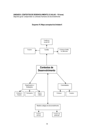 UNIDADE 6. CONTEXTOS DE DESENVOLVIMENTO (12 AULAS – 18 horas)
Objectivo geral: Compreender os contextos humanos de desenvolvimento



                               Esquema 10. Mapa conceptual da Unidade 6




                                                Família no
                                                século XXI




                     Funções                     Família                   Estruturas familia-
                                                                             res diferentes




                                        Contextos de
                                       Desenvolvimento




                  Organizações e                                              Comunidades
                    Instituições


    Estrutura e    Concepções         Clima e                        Estrutura                   Funções
     Funções                          Cultura




                                     Modelo ecológico do desenvolvimento




                                    Factores                    Factores de
                                    de risco                     protecção




                                                    58
 
