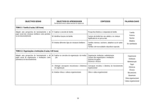 OBJECTIVOS GERAIS                               OBJECTIVOS DE APRENDIZAGEM                                             CONTEÚDOS                            PALAVRAS-CHAVE
                                                          No final deste tema os alunos deverão ser capazes de:

TEMA 6.1. Família (4 aulas, 6.00 horas)

Adquirir uma perspectiva do funcionamento e do 57. Explicar o conceito de família                                 Perspectiva histórica e comparada de família                   Família
papel social das estruturas familiares como promoto-
ras de desenvolvimento                                                                                                                                                           Extensa
                                                     58. Identificar funções da família                           Funções da família face aos adultos e às crianças
                                                                                                                  Significado de ser pai ou mãe                                  Nuclear
                                                                                                                                                                                Adoptiva
                                                      59. Analisar diferentes tipos de estruturas familiares      Famílias extensas, nucleares, adoptivas ou de substi-
                                                                                                                                                                             De substituição
                                                                                                                  tuição
                                                                                                                  Famílias com necessidades educativas especiais

TEMA 6.2. Organizações e Instituições (4 aulas, 6.00 horas)

Adquirir uma perspectiva do funcionamento e do 60. Explicar os conceitos de organização e de institui- Organização, instituição e administração                               Organização
papel social de organizações e instituições como    ção                                                Funções das organizações e instituições
promotoras de desenvolvimento                                                                          Sistemas de papéis                                                       Instituição
                                                                                                       Eficiência e eficácia                                                  Administração
                                                                                                                                                                                  Papel
                                                      61. Distinguir concepções mecanicistas e dinâmicas Concepção mecânica e dinâmica do funcionamento
                                                          de organização                                 organizacional                                                         Eficiência
                                                                                                                                                                                 Eficácia
                                                      62. Analisar climas e culturas organizacionais              Clima e cultura organizacional                              Mecanicismo
                                                                                                                                                                               Dinamismo
                                                                                                                                                                          Clima organizacional
                                                                                                                                                                          Cultura organizacional




                                                                                                  59
 
