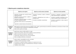 2. Objectivos gerais e competências a desenvolver

                             Objectivos ao nível cognitivo                          Objectivos ao nível dos valores e das atitudes                     Objectivos ao nível das capacidades


                Compreender a Psicologia como a ciência que estuda o             Desenvolver a consciência, o respeito e a valorização        Desenvolver as capacidades de problematizar e de
                comportamento humano                                             da diferença                                                 avaliar criticamente situações e comportamentos
                Compreender os processos emocionais e cognitivos es-
                                                                                 Desenvolver a solidariedade para com os outros e a           Desenvolver as capacidades de participação e de inter-
                truturadores do comportamento
                                                                                 participação social                                          venção nos contextos em que se encontra inserido
                Compreender os fundamentos biológicos e os fundamen-
                tos sociais do comportamento humano                              Desenvolver a honestidade e o rigor intelectual              Desenvolver as capacidades de relação consigo pró-
                                                                                                                                              prio e com os outros
                Compreender o Homem como um ser em desenvolvimen-
                to
                Compreender os contextos humanos de desenvolvimento


 Competências   Adoptar quadros de referência teóricos dos processos individuais, sociais e culturais, a partir da descrição, do conhecimento, da identificação, da caracterização, da relação, da análi-
  ao nível do   se e da avaliação de teorias, de fenómenos, de comportamentos e de situações
    saber
                Utilizar conceitos específicos da Psicologia

                Adquirir/Fortalecer hábitos de trabalho individual e em equipa
 Competências   Pesquisar de forma autónoma e utilizar critérios de qualidade na selecção da informação
  ao nível do
                Mobilizar conhecimentos para fundamentar e argumentar ideias
  saber-fazer
                Comunicar ideias, oralmente ou por escrito, com correcção linguística
                Utilizar as tecnologias da informação e da comunicação

                Iniciativa, empenho e responsabilidade nas tarefas e nas relações
 Competências   Criatividade e inovação no pensamento e no trabalho
  ao nível do   Descentração de si, capacidade de diálogo, de negociação e de cooperação com os outros
   saber-ser
                Curiosidade intelectual, espírito crítico e de questionamento face à informação e às situações
                Flexibilidade e abertura à mudança



                                                                                                6
 