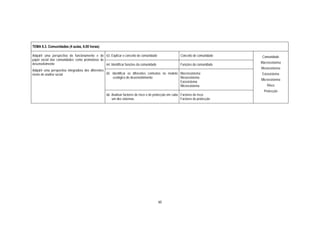 TEMA 6.3. Comunidades (4 aulas, 6.00 horas)

Adquirir uma perspectiva do funcionamento e do 63. Explicar o conceito de comunidade                   Conceito de comunidade    Comunidade
papel social das comunidades como promotoras de
desenvolvimento                                                                                                                 Macrossistema
                                                64. Identificar funções da comunidade                  Funções da comunidade
                                                                                                                                Mesossistema
Adquirir uma perspectiva integradora dos diferentes
níveis de análise social                            65. Identificar os diferentes contextos no modelo Macrossistema              Exossistema
                                                        ecológico do desenvolvimento                  Mesossistema
                                                                                                                                Microssistema
                                                                                                      Exossistema
                                                                                                      Microssistema                 Risco
                                                                                                                                  Protecção
                                                  66. Analisar factores de risco e de protecção em cada Factores de risco
                                                      um dos sistemas                                   Factores de protecção




                                                                                        60
 