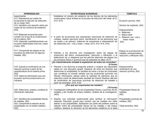 62
APRENDIZAJES ESTRATEGIAS SUGERIDAS TEMÁTICA
experimentar.
A13. Representa por medio de
ecuaciones la reacción de reducción
de un metal. (N3)
A14. Identifica una reacción redox por
medio de los números de oxidación.
(N3)
A15. Balancea ecuaciones para
cumplir con la ley de la conservación
de la materia. (N3)
A16. Interpreta cuantitativamente una
ecuación balanceada (mol-mol, masa-
masa). (N3)
A17. Comprende las etapas en los
procesos de obtención de algunos
metales. (N2)
Establecer el número de oxidación de los átomos de los elementos
involucrados; hacer énfasis en el proceso de reducción del metal. (A12,
A13, A14)
A partir de ecuaciones que representen reacciones de obtención de
metales, realizar ejercicios sobre: identificación de los elementos que
se oxidan y se reducen, balanceo de ecuaciones e interpretación de
las relaciones mol – mol y masa – masa. (A13, A14, A15, A16)
Solicitar a los alumnos una investigación sobre las etapas de
producción del hierro: enriquecimiento, reducción y refinación, y la
elaboración de un diagrama que les permita relacionar las etapas con
los procesos físicos o químicos que se presentan en ellas. (A17)
Ecuación química. (N3)
Número de oxidación. (N3)
Estequiometría:
• Balanceo
• Masa molar
• Relación mol - mol y
masa -masa.
(N3)
Etapas en la producción de
metales: enriquecimiento,
reducción y refinación (N2)
A18. Calcula el rendimiento de una
reacción química a partir de las
características de la materia prima.
(N3)
A19. Valora la información que una
ecuación química proporciona a la
industria.
¿Es industrialmente rentable la explotación de todos los minerales?
(2 horas)
Plantear a los alumnos la pregunta anterior y analizar las respuestas
dadas en una discusión grupal. Destacar de entre los factores que
determinan la rentabilidad, la cantidad de mena y el tipo de compuesto
que constituye al mineral; señalar que las ecuaciones químicas nos
ofrecen información valiosa sobre la cantidad de elemento que se
obtendrá a partir de determinada cantidad de mineral. Realizar cálculos
de rendimiento de reacciones químicas de obtención de metales a
partir de minerales. (A18, A19)
Estequiometría:
rendimiento de una
reacción química. (N3)
A20. Selecciona, analiza y sintetiza la
información relevante.
A21. Identifica las propiedades físicas
de metales. (N2)
A22. Comprende la relación de las
propiedades con el enlace metálico.
(N2)
¿Por qué son importantes los metales?
(10 horas)
Investigación bibliográfica de las propiedades físicas y químicas de los
metales y del modelo de enlace metálico. Análisis de la investigación.
(A20)
Diseñar una actividad experimental para verificar la información
obtenida. Discusión grupal para concluir que los metales son útiles
debido a sus propiedades, explicación por parte del profesor sobre la
relación entre las propiedades físicas de los metales y del enlace
metálico, destacar la ubicación de los elementos metálicos en la tabla
Propiedades físicas de
metales.
(N2)
Propiedades químicas de
metales. (N2)
Tabla periódica. (N3)
 