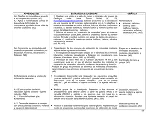 61
APRENDIZAJES ESTRATEGIAS SUGERIDAS TEMÁTICA
A6. Clasifica los minerales de acuerdo
a su composición química. (N2)
A7. Aplica la nomenclatura química en
la escritura de fórmulas de
compuestos, ayudado de una tabla de
aniones y cationes. (N2)
A8. Comprende las propiedades del
mineral que permiten su beneficio por
trituración, molienda, decantación y
flotación. (N2)
A9 Selecciona, analiza y sintetiza la
información relevante.
A10 Explica qué es oxidación,
reducción, agente oxidante y agente
reductor. (N2)
A11. Formula hipótesis y las
fundamenta.
A12. Desarrolla destrezas al manejar
con precaución las sustancias, material
y equipo de laboratorio al
1. Realizar una visita a la sala de rocas y minerales del museo de
Geología (calle Jaime Torres Bodet N° 176,
museogeologia@yahoo.com.mx). Solicitar al alumno: a) la descripción
de una muestra de 20 minerales seleccionados por él, b) clasificar la
muestra de minerales en óxidos, sulfuros, haluros, silicatos, carbonatos
y sulfatos, c) escribir la fórmula, nombre común y nombre químico con
apoyo de tablas de aniones y cationes.
2. Solicitar al alumno un “muestrario de minerales” para: a) observar
sus características (color, brillo, amorfo o cristalino), escribir su nombre
común, fórmula y nombre químico con apoyo de tablas de aniones y
cationes, c) clasificar la muestra en óxidos, sulfuros, haluros, silicatos,
carbonatos y sulfatos.
(A5, A6, A7)
Presentación de los procesos de extracción de minerales mediante
alguna de las siguientes actividades:
1. Investigación de las principales etapas en el beneficio de un mineral:
trituración, molienda, decantación y flotación con cuestionario guía
(Keenan, Kleinfelten, Wood, 1985 pp 683-687).
2. Proyectar el video “Mina de la Caridad” (duración 14 min.), con
cuestionario guía en el que el alumno describa los métodos de
separación de minerales: trituración, molienda, decantación y flotación.
Analizar en grupo los procesos de beneficio de minerales presentados,
hacer énfasis en que el mineral enriquecido se encuentra en la mena.
(A8)
Investigación documental para responder las siguientes preguntas:
¿qué es oxidación?, ¿qué es reducción?, ¿puede haber oxidación sin
reducción?, ¿qué es un agente oxidante?, ¿qué es un agente
reductor?, ¿es el carbono un agente oxidante o un agente reductor?
(A9)
Análisis grupal de lo investigado. Presentar a los alumnos el
procedimiento para obtener plomo a partir de galena (PbS) o de
cerusita (PbCO3) y solicitar a los alumnos que, con base en la
información obtenida, formulen una hipótesis respecto al papel del
carbón en la reacción para obtener el plomo. (A10, A11)
Realizar la actividad experimental para obtener plomo. Representar por
medio de ecuaciones químicas las reacciones de obtención del metal.
Nomenclatura:
• aniones y cationes
• óxidos y sales
(sulfuros, haluros,
carbonatos, sulfatos y
silicatos) IUPAC. (N2)
Etapas en el beneficio de
minerales: trituración,
molienda, decantación y
flotación. (N2)
Significado de mena y
ganga. (N1)
Oxidación, reducción,
agente oxidante y agente
reductor. (N2)
Reacción química de
oxidación-reducción. (N3)
 
