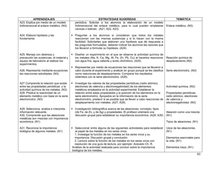63
APRENDIZAJES ESTRATEGIAS SUGERIDAS TEMÁTICA
A23. Explica por medio de un modelo
tridimensional el enlace metálico. (N3)
A24. Elabora hipótesis y las
fundamenta.
A25. Maneja con destreza y
precaución las sustancias, el material y
equipo de laboratorio al realizar los
experimentos.
A26. Representa mediante ecuaciones
las reacciones estudiadas. (N3)
A27 Comprende la relación que existe
entre las propiedades periódicas y la
actividad química de los metales. (N3)
A28. Predice la reactividad de un
elemento metálico con base en la serie
electromotriz. (N3)
A29. Selecciona, analiza e interpreta
información relevante.
A30. Comprende que las aleaciones
metálicas son mezclas con importancia
económica. (N1)
A31. Reconoce la importancia
biológica de algunos metales. (N1)
periódica. Solicitar a los alumnos la elaboración de un modelo
tridimensional del enlace metálico, para lo cual pueden emplearse
canicas o balines. (A21, A22, A23)
Preguntar a los alumnos si consideran que todos los metales
reaccionan con las mismas sustancias y si lo hacen con la misma
facilidad. Solicitarles que elaboren una hipótesis que dé respuesta a
las preguntas formuladas, deberán indicar los alumnos las razones que
los llevaron a formular su hipótesis. (A24)
Diseñar un experimento en el que se observe la actividad química de
los metales (Na, K, Ca, Mg, Al, Fe, Zn, Pb, Cu) al hacerlos reaccionar
con agua fría, agua caliente y ácido clorhídrico. (A25)
Representar por medio de ecuaciones las reacciones que se llevaron a
cabo durante el experimento y analizar en grupo porqué se les clasifica
como reacciones de desplazamiento. Comparar los resultados
obtenidos con la serie electromotriz. (A26)
Investigar los valores de las propiedades periódicas (radio atómico,
electrones de valencia y electronegatividad) de los elementos
metálicos empleados en la actividad experimental. Establecer la
relación entre estas propiedades y la posición de los elementos en la
serie electromotriz. Apoyados en la información de la serie
electromotriz, predecir si es posible que se lleven a cabo reacciones de
desplazamiento con metales. (A27, A28)
Investigación bibliográfica acerca de las aleaciones: concepto, tipos
(de Fe, de Zn, y de Ag) y propiedades. El profesor orientará una
discusión grupal para establecer su importancia económica. (A29, A30)
Seleccionar entre alguna de las siguientes actividades para establecer
el papel de los metales en los seres vivos.
1. Investigar la función de los metales en los seres vivos y su
importancia. Discusión grupal y conclusión.
2. Lectura sobre la función de los metales en los seres vivos con
resolución de una guía de lectura, por ejemplo: Acevedo Ch. R.
Análisis de la actividad realizada para concluir sobre la importancia
biológica de los metales.
Enlace metálico. (N3)
Reacción química de
desplazamiento (N2)
Serie electromotriz. (N3)
Actividad química. (N3)
Propiedades periódicas:
radio atómico, electrones
de valencia y
electronegatividad. (N3)
Aleación como una mezcla.
(N1)
Tipos de aleaciones. (N1)
Usos de las aleaciones.
(N1)
Elementos esenciales para
la vida. (N1)
Elementos traza. (N1)
 