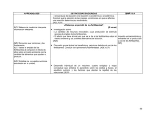 69
APRENDIZAJES ESTRATEGIAS SUGERIDAS TEMÁTICA
- temperatura de reacción si la reacción es exotérmica o endotérmica.
Concluir que la elección de las mejores condiciones en que se efectúa
una reacción determina su rendimiento.
(A23, A24)
A25. Selecciona, analiza e interpreta
información relevante.
A26. Comunica sus opiniones y las
fundamenta.
A27. Valora el empleo de los
fertilizantes al comparar el efecto de
ellos sobre el medio ambiente con la
cantidad de alimentos que ayudan a
producir.
A28. Sintetiza los conceptos químicos
estudiados en la unidad.
¿Debemos prescindir de los fertilizantes?
(2 horas)
Investigación sobre:
- La cantidad de recursos renovables cuya producción se estimula
gracias al empleo de los fertilizantes.
- El efecto que tiene el mal uso que se le da a los fertilizantes sobre el
medio ambiente y las posibles alternativas de solución.
(A25)
Discusión grupal sobre los beneficios y perjuicios debidos al uso de los
fertilizantes. Concluir con opiniones fundamentadas. (A26, A27)
Desarrollo individual de un resumen, cuadro sinóptico o mapa
conceptual que sintetice lo aprendido sobre los ácidos y bases, el
equilibrio químico y los factores que afectan la rapidez de las
reacciones. (A28)
Impacto socioeconómico y
ambiental de la producción
y uso de los fertilizantes.
(N1)
 