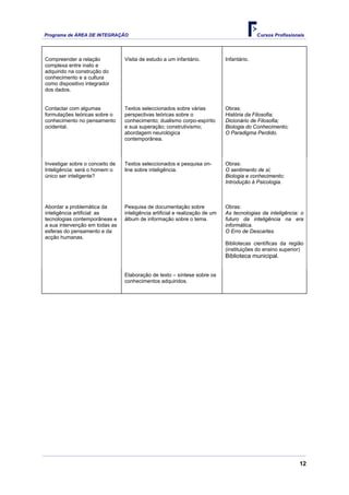 Programa de ÁREA DE INTEGRAÇÃO                                                              Cursos Profissionais




Compreender a relação            Visita de estudo a um infantário.            Infantário.
complexa entre inato e
adquirido na construção do
conhecimento e a cultura
como dispositivo integrador
dos dados.


Contactar com algumas            Textos seleccionados sobre várias            Obras:
formulações teóricas sobre o     perspectivas teóricas sobre o                História da Filosofia;
conhecimento no pensamento       conhecimento; dualismo corpo-espírito        Dicionário de Filosofia;
ocidental.                       e sua superação; construtivismo;             Biologia do Conhecimento;
                                 abordagem neurológica                        O Paradigma Perdido.
                                 contemporânea.



Investigar sobre o conceito de   Textos seleccionados e pesquisa on-          Obras:
Inteligência: será o homem o     line sobre inteligência.                     O sentimento de si;
único ser inteligente?                                                        Biologia e conhecimento;
                                                                              Introdução à Psicologia.



Abordar a problemática da        Pesquisa de documentação sobre               Obras:
inteligência artificial: as      inteligência artificial e realização de um   As tecnologias da inteligência: o
tecnologias contemporâneas e     álbum de informação sobre o tema.            futuro da inteligência na era
a sua intervenção em todas as                                                 informática.
esferas do pensamento e da                                                    O Erro de Descartes.
acção humanas.
                                                                              Bibliotecas científicas da região
                                                                              (instituições do ensino superior)
                                                                              Biblioteca municipal.


                                 Elaboração de texto – síntese sobre os
                                 conhecimentos adquiridos.




                                                                                                              12
 