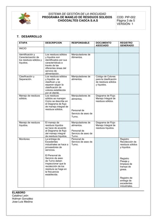 SISTEMA DE GESTIÓN DE LA INOCUIDAD
PROGRAMA DE MANEJO DE RESIDUOS SOLIDOS
CHOCOALTES CAOCA S.A.S
COD: PIP-002
Página 3 de 5
VERSIÓN: 1
__________________________________________________________________________________________
ELABORO
Catalina León
Holman González
Jose Luis Medina
7. DESARROLLO
ETAPA DESCRIPCION RESPONSABLE DOCUMENTO
ASOCIADO
REGISTRO
GENERADO
INICIO
Identificación y
Caracterización de
los residuos sólidos y
líquidos.
Los residuos sólidos
y líquidos son
identificados por sus
características a
través de las
diferentes áreas del
servicio de
alimentación.
Manipuladores de
Alimentos.
Clasificación y
Separación.
Los residuos sólidos
y líquidos se
clasifican y se
separan según la
clasificación de
colores establecida
por el cliente.
Manipuladores de
alimentos.
Código de Colores
para la clasificación
de residuos sólidos
y líquidos.
Manejo de residuos
sólidos.
Los residuos
sólidos se manejan
Como se describe en
el Diagrama de flujo
de manejo integral de
residuos sólidos.
Manipuladores de
alimentos.
Personal de
Servicio de aseo de
Turno.
Diagrama de Flujo
Manejo Integral de
residuos sólidos.
Manejo de residuos
líquidos.
El manejo de
residuos líquidos
se hace de acuerdo
al Diagrama de flujo
del manejo integral
de residuos líquidos.
Manipuladores de
alimentos.
Personal de
Servicio de aseo de
Turno.
Diagrama de Flujo
Manejo Integral de
residuos líquidos.
Monitoreo La entrega de
Excedentes
industriales se hace a
proveedores de
servicios.
El Personal de
Servicio de aseo
de Turno deben
inspeccionar que la
recolección de los
residuos se haga en
la frecuencia
establecida.
Personal de
Servicio de aseo de
Turno.
Registro
Recolección de
residuos sólidos
y líquidos.
Registro
Pesaje y
limpieza de
trampa de
grasa.
Registro de
entrega de
excedentes
industriales.
 