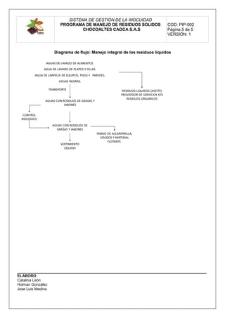 SISTEMA DE GESTIÓN DE LA INOCUIDAD
PROGRAMA DE MANEJO DE RESIDUOS SOLIDOS
CHOCOALTES CAOCA S.A.S
COD: PIP-002
Página 5 de 5
VERSIÓN: 1
__________________________________________________________________________________________
ELABORO
Catalina León
Holman González
Jose Luis Medina
Diagrama de flujo: Manejo integral de los residuos líquidos
 