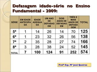 Defasagem idade-série no Ensino Fundamental - 2009: Profª Esp. Mª José Queiroz SÉRIE EM IDADE ANTECIPADA IDADE ADEQUADA UM ANO DE DEFASAGEM DOIS ANOS DE DEFASAGEM TRÊS E MAIS ANOS DE DEFASAGEM TOTAL 5ª 1 14 26 14 70 125 6ª 1 23 32 26 56 138 7ª 2 35 28 27 74 166 8ª 3 28 38 24 52 145 TOTAL 7 100 124 91 252 574 