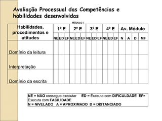Avaliação Processual das Competências e habilidades desenvolvidas MÓDULO I Habilidades, procedimentos e atitudes 1º E 2º E 3º E 4º E Av. Módulo  NE ED EF NE ED EF NE ED EF NE ED EF N A D MF   Domínio da leitura                                   Interpretação                                   Domínio da escrita                                 NE = NÃO  consegue executar  ED =  Executa com  DIFICULDADE  EF=  Executa com  FACILIDADE  N = NIVELADO  A = APROXIMADO  D = DISTANCIADO 