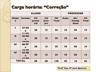 Carga horária: “Correção” ALUNO PROFESSOR Módulo Período CH presen cial CH semi-pre sencial CH Total Aulas AC/ Acomp. aluno CH Total I 27/04 a 21/05 20 15 35 10 04 14 II 25/05 a 19/06 20 15 35 10 04 14 III 06/07 a 18/08 20 15 35 10 04 14 IV 25/08 a 15/09 20 15 35 10 04 14 TOTAL 80 60 140 40 16 56 Profª Esp. Mª José Queiroz 