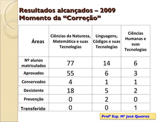 Resultados alcançados – 2009 Momento da “Correção” Profª Esp. Mª José Queiroz Áreas  Ciências da Natureza, Matemática e suas Tecnologias Linguagens, Códigos e suas Tecnologias Ciências Humanas e suas Tecnologias Nº alunos matriculados 77 14 6 Aprovados 55 6 3 Conservados 4 1 1 Desistente 18 5 2 Prevenção 0 2 0 Transferido  0 0 1 