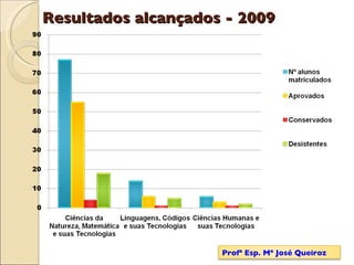 Resultados alcançados - 2009 Profª Esp. Mª José Queiroz 