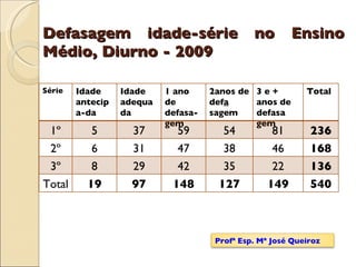 Defasagem idade-série no Ensino Médio, Diurno - 2009 Série Idade antecipa-da Idade adequa da 1 ano de defasa-gem 2anos de def a  sagem 3 e + anos de defasa gem Total 1º 5 37 59 54 81 236 2º 6 31 47 38 46 168 3º 8 29 42 35 22 136 Total 19 97 148 127 149 540 Profª Esp. Mª José Queiroz 