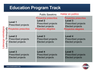 www.toastmasters.org
Education Program Track
Level 1
Prescribed projects
Level 2
Prescribed projects
Elected projects
Level 3
Prescribed projects
Elected projects
Level 2
Prescribed projects
Elected projects
Level 3
Prescribed projects
Elected projects
Level 4
Prescribed projects
Elected projects
Level 3
Prescribed projects
Elected projects
Level 4
Prescribed projects
Elected projects
Level 5
Prescribed projects
Elected projects
Public Speaking
LeadingStrategically
Level 1
Prescribed projects
Level 2
Prescribed projects
Elected projects
Level 3
Prescribed projects
Elected projects
Level 2
Prescribed projects
Elected projects
Level 3
Prescribed projects
Elected projects
Level 4
Prescribed projects
Elected projects
Level 3
Prescribed projects
Elected projects
Level 4
Prescribed projects
Elected projects
Level 5
Prescribed projects
Elected projects
Proyectos prescritos
Proyectos prescritos
Proyectos elegidos
Proyectos prescritos
Proyectos elegidos
Hablar en publico
Liderazgoestratégico
 