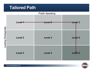 www.toastmasters.org
Tailored Path
Level 1 Level 2 Level 3
Level 2 Level 3 Level 4
Level 3 Level 4 Level 5
Public Speaking
LeadingStrategically
 