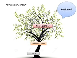 ÁRVORE EXPLICATIVA
Causas
Consequências
Problema Central
O quê fazer ?
 