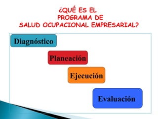 ¿QUÉ ES EL
PROGRAMA DE
SALUD OCUPACIONAL EMPRESARIAL?

Diagnóstico
Planeación
Ejecución
Evaluación

 