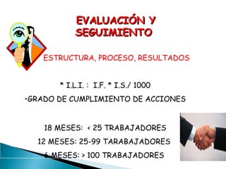 EVALUACIÓN Y
SEGUIMIENTO
ESTRUCTURA, PROCESO, RESULTADOS
* I.L.I. : I.F. * I.S./ 1000
•GRADO DE CUMPLIMIENTO DE ACCIONES
18 MESES: < 25 TRABAJADORES
12 MESES: 25-99 TARABAJADORES
6 MESES: > 100 TRABAJADORES

 