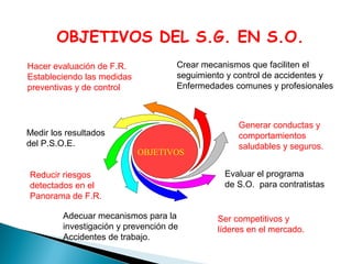 OBJETIVOS DEL S.G. EN S.O.
Hacer evaluación de F.R.
Estableciendo las medidas
preventivas y de control

Medir los resultados
del P.S.O.E.

Crear mecanismos que faciliten el
seguimiento y control de accidentes y
Enfermedades comunes y profesionales

OBJETIVOS

Reducir riesgos
detectados en el
Panorama de F.R.
Adecuar mecanismos para la
investigación y prevención de
Accidentes de trabajo.

Generar conductas y
comportamientos
saludables y seguros.
Evaluar el programa
de S.O. para contratistas

Ser competitivos y
líderes en el mercado.

 