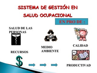 SISTEMA DE GESTIÓN EN
SALUD OCUPACIONAL
EN PRO DE :
SALUD DE LAS
PERSONAS

RECURSOS

$

MEDIO
AMBIENTE

CALIDAD

PRODUCTIVAD

 