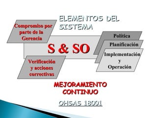 ELEMENTOS DEL
SISTEMA

Compromiso por
parte de la
Gerencia

Política

S & SO

Verificación
y acciones
correctivas

Planificación
Implementación
y
Operación

MEJORAMIENTO
CONTINUO
OHSAS 18001

 