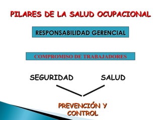 PILARES DE LA SALUD OCUPACIONAL
RESPONSABILIDAD GERENCIAL

COMPROMISO DE TRABAJADORES

SEGURIDAD

SALUD

PREVENCIÓN Y
CONTROL

 