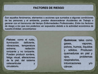 FACTORES DE RIESGO


Son aquellos fenómenos, elementos o acciones que sumados a algunas condiciones
de las personas y el ambiente, pueden desencadenar Accidentes de Trabajo o
generar con el transcurso del tiempo Enfermedades Profesionales. Entre los factores
de riesgo a los que nos podemos ver expuestos debido a la actividad económica de
nuestra Entidad, encontramos:



 Físicos: como el ruido,                               Químicos: tales como
 iluminación      deficiente,                          gases,          vapores,
 vibraciones, temperatura
                                                       polvos, humos, líquidos
 extrema,          radiación
 ionizante y no ionizante.
                                                       y sólidos. Producen
 Pueden producir sordera,                              quemaduras en piel y
 fatiga visual, alteraciones                           ojos,         problemas
 de la piel, del sistema                               respiratorios,
 osteoarticular             y                          intoxicaciones       y/o
 circulatorio.                                         cáncer.
 