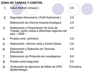 ZONA DE TAREAS Y CORTOS.
 1   Salud Mental ( ensayo )                            2.0


 2   Seguridad Alimentaría ( Perfil Nutricional )       3.0
     Elaboración de Informe Impacto Ecológico           2.0

 3   Elaboracion y Presentacion de Guía de              4.0
     Trabajo, sobre visitas a diferentes regiones del
     pais – ASIS -
 4   Prueba corta (primera)                             5.0

 5   Elaboración informe visita a Centro Salud.         2.0

 6   Elaboración y Selección de Técnicas                4.0
     Educativas
 7   Elaboracion de Protocolo de Investigacion          8.0

 8   Prueba corta (segunda)                             5.0

 9   Evaluación de ejercicios de folleto de OPS         Formativa
     Epidemiología
 