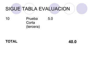 SIGUE TABLA EVALUACION
10      Prueba      5.0
        Corta
        (tercera)



TOTAL                     40.0
 