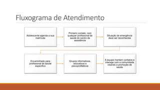 Fluxograma de Atendimento
Adolescente agenda a sua
matrícula
Primeiro contato, com
qualquer profissional de
saúde do centro de
assistência
Situação de emergência
deve ser reconhecida
Encaminhado para
profissional de saúde
especifico
Grupos informativos,
educativos e
psicoprofiláticos
A equipe mantem contatos e
interage com a comunidade
visando a promoção de
saúde
 