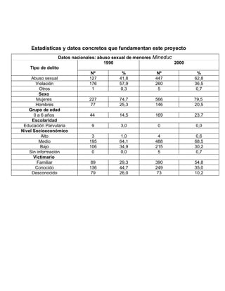 Estadísticas y datos concretos que fundamentan este proyecto
                  Datos nacionales: abuso sexual de menores Mineduc
                                      1990                          2000
    Tipo de delito
                                 Nº           %               Nº            %
     Abuso sexual               127          41,8            447           62,8
       Violación                176          57,9            260           36,5
         Otros                   1            0,3              5            0,7
         Sexo
       Mujeres                  227          74,7            566           79,5
       Hombres                   77          25,3            146           20,5
   Grupo de edad
      0 a 6 años                44           14,5            169           23,7
     Escolaridad
 Educación Parvularia            9            3,0              0           0,0
Nivel Socioeconómico
          Alto                   3            1,0              4            0,6
         Medio                  195          64,1            488           68,5
          Bajo                  106          34,9            215           30,2
    Sin información              0            0,0              5            0,7
      Victimario
        Familiar                 89          29,3            390           54,8
       Conocido                 136          44,7            249           35,0
     Desconocido                 79          26,0             73           10,2
 