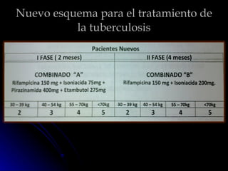 Nuevo esquema para el tratamiento de la tuberculosis 