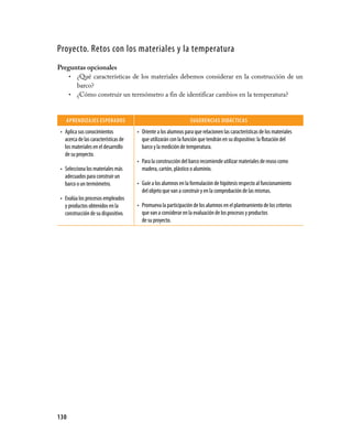 Proyecto. Retos con los materiales y la temperatura
Preguntas opcionales
    • ¿Qué características de los materiales debemos considerar en la construcción de un
      barco?
    • ¿Cómo construir un termómetro a fin de identificar cambios en la temperatura?



    APRENDIzAjES ESPERADOS                                       SUgERENCIAS DIDáCTICAS
 • Aplica sus conocimientos           • Oriente a los alumnos para que relacionen las características de los materiales
   acerca de las características de     que utilizarán con la función que tendrán en su dispositivo: la flotación del
   los materiales en el desarrollo      barco y la medición de temperatura.
   de su proyecto.
                                      • Para la construcción del barco recomiende utilizar materiales de reuso como
 • Selecciona los materiales más        madera, cartón, plástico o aluminio.
   adecuados para construir un
   barco o un termómetro.             • Guíe a los alumnos en la formulación de hipótesis respecto al funcionamiento
                                        del objeto que van a construir y en la comprobación de las mismas.
 • Evalúa los procesos empleados
   y productos obtenidos en la        • Promueva la participación de los alumnos en el planteamiento de los criterios
   construcción de su dispositivo.      que van a considerar en la evaluación de los procesos y productos
                                        de su proyecto.




130
 