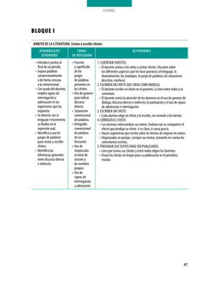 ESPAÑOL




BLOQUE I
ÁMBITo De la lITeRaTURa. Contar y escribir chistes
    apReNDIZaJes               TeMas                                        aCTIVIDaDes
     espeRaDos              De ReFleXIÓN
 • Introduce puntos al      • Función          1. CUENTAN CHISTES.
   final de un párrafo.       y significado      • El docente anima a los niños a contar chistes. Discuten sobre
 • Separa palabras            de los               los diferentes aspectos que los hace graciosos (el lenguaje, la
   convencionalmente          juegos               dramatización, las analogías, el juego de palabras, las situaciones
   o de forma cercana         de palabras          descritas, etcétera).
   a la convencional.         presentes en     2. ESCRIBEN UN CHISTE QUE SIRVA COMO MODELO.
 • Con ayuda del docente,     los chistes.       • El docente escribe un chiste en el pizarrón. Lo leen entre todos y lo
   emplea signos de         • Uso de guiones       comentan.
   interrogación y            para indicar       • El docente centra la atención de los alumnos en el uso de guiones de
   admiración en las          discurso             diálogo, discurso directo e indirecto, la puntuación y el uso de signos
   expresiones que los        directo.             de admiración e interrogación.
   requieren.               • Separación       3. ESCRIBEN UN CHISTE.
 • Se divierte con el         convencional       • Cada alumno elige un chiste y lo escribe, sin contarlo a los demás.
   lenguaje e incrementa      de palabras.     4. CORRIGEN EL CHISTE.
   su fluidez en la         • Ortografía         • Los alumnos intercambian sus textos. Evalúan con su compañero el
   expresión oral.            convencional         efecto que produjo su chiste: si es claro, si causa gracia.
 • Identifica y usa los       de palabras        • Hacen sugerencias por escrito sobre las formas de mejorar los textos.
   juegos de palabras         de uso             • Organizados en parejas, corrigen sus textos, tomando en cuenta los
   para contar y escribir     frecuente.           comentarios escritos.
   chistes.                 • Uso de           5. PREPARAN SUS TExTOS PARA SER PUBLICADOS.
 • Identifica las             mayúsculas         • Leen por turnos sus chistes y entre todos eligen los favoritos.
   diferencias generales      al inicio de       • Pasan los chistes en limpio para su publicación en el periódico
   entre discurso directo     oración y            escolar.
   e indirecto.               de nombres
                              propios.
                            • Uso de
                              signos de
                              interrogación
                              y admiración.




                                                                                                                        47
 