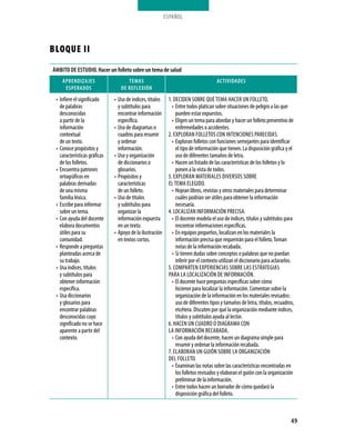 ESPAÑOL




BLOQUE II
ÁMBITo De esTUDIo. Hacer un folleto sobre un tema de salud
    apReNDIZaJes                    TeMas                                            aCTIVIDaDes
     espeRaDos                   De ReFleXIÓN
 • Infiere el significado     • Uso de índices, títulos    1. DECIDEN SOBRE QUé TEMA HACER UN FOLLETO.
   de palabras                  y subtítulos para            • Entre todos platican sobre situaciones de peligro a las que
   desconocidas                 encontrar información          pueden estar expuestos.
   a partir de la               específica.                  • Eligen un tema para abordar y hacer un folleto preventivo de
   información                • Uso de diagramas o             enfermedades o accidentes.
   contextual                   cuadros para resumir       2. ExPLORAN FOLLETOS CON INTENCIONES PARECIDAS.
   de un texto.                 y ordenar                    • Exploran folletos con funciones semejantes para identificar
 • Conoce propósitos y          información.                   el tipo de información que tienen. La disposición gráfica y el
   características gráficas   • Uso y organización             uso de diferentes tamaños de letra.
   de los folletos.             de diccionarios o            • Hacen un listado de las características de los folletos y lo
 • Encuentra patrones           glosarios.                     ponen a la vista de todos.
   ortográficos en            • Propósitos y               3. ExPLORAN MATERIALES DIVERSOS SOBRE
   palabras derivadas           características            EL TEMA ELEGIDO.
   de una misma                 de un folleto.               • Hojean libros, revistas y otros materiales para determinar
   familia léxica.            • Uso de títulos                 cuáles podrían ser útiles para obtener la información
 • Escribe para informar        y subtítulos para              necesaria.
   sobre un tema.               organizar la               4. LOCALIZAN INFORMACIÓN PRECISA.
 • Con ayuda del docente        información expuesta         • El docente modela el uso de índices, títulos y subtítulos para
   elabora documentos           en un texto.                   encontrar informaciones específicas.
   útiles para su             • Apoyo de la ilustración      • En equipos pequeños, localizan en los materiales la
   comunidad.                   en textos cortos.              información precisa que requerirán para el folleto. Toman
 • Responde a preguntas                                        notas de la información recabada.
   planteadas acerca de                                      • Si tienen dudas sobre conceptos o palabras que no puedan
   su trabajo.                                                 inferir por el contexto utilizan el diccionario para aclararlos.
 • Usa índices, títulos                                    5. COMPARTEN ExPERIENCIAS SOBRE LAS ESTRATEGIAS
   y subtítulos para                                       PARA LA LOCALIZACIÓN DE INFORMACIÓN.
   obtener información                                       • El docente hace preguntas específicas sobre cómo
   específica.                                                 hicieron para localizar la información. Comentan sobre la
 • Usa diccionarios                                            organización de la información en los materiales revisados:
   y glosarios para                                            uso de diferentes tipos y tamaños de letra, títulos, recuadros,
   encontrar palabras                                          etcétera. Discuten por qué la organización mediante índices,
   desconocidas cuyo                                           títulos y subtítulos ayuda al lector.
   significado no se hace                                  6. HACEN UN CUADRO O DIAGRAMA CON
   aparente a partir del                                   LA INFORMACIÓN RECABADA.
   contexto.                                                 • Con ayuda del docente, hacen un diagrama simple para
                                                               resumir y ordenar la información recabada.
                                                           7. ELABORAN UN GUIÓN SOBRE LA ORGANIZACIÓN
                                                           DEL FOLLETO.
                                                             • Examinan las notas sobre las características encontradas en
                                                               los folletos revisados y elaboran el guión con la organización
                                                               preliminar de la información.
                                                             • Entre todos hacen un borrador de cómo quedará la
                                                               disposición gráfica del folleto.



                                                                                                                             49
 