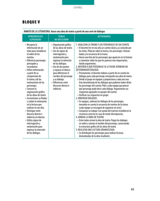 ESPAÑOL




BLOQUE V
ÁMBITo De la lITeRaTURa. Hacer una obra de teatro a partir de una serie de diálogos
    apReNDIZaJes                   TeMas                                           aCTIVIDaDes
     espeRaDos                  De ReFleXIÓN
 • Recupera la               • Organización gráfica       1. ANALIZAN LA TRAMA y LOS PERSONAJES DE UN CUENTO.
   información de un           de las obras de teatro.      • El docente lee en voz alta un cuento clásico, ya conocido por
   texto para restablecer    • Uso de signos de               los niños. Platican sobre la trama y los personajes. Aclaran
   el orden de los             interrogación y                dudas y la secuencia de la trama.
   eventos.                    exclamación para             • Hacen una lista de los personajes que aparecen en la historia
 • Diferencia personajes       expresar la intención          y comentan sobre los que les parecen más importantes,
   principales y               de los diálogos.               dando argumentos.
   secundarios.              • Uso de dos puntos          2. INFIEREN A QUé PERSONAJE SE LE PUEDE ATRIBUIR UN
 • Infiere información         y espacio en blanco        DETERMINADO DIÁLOGO.
   a partir de su              para diferenciar el          • Previamente, el docente elabora a partir de un cuento los
   comprensión de              nombre del personaje           diálogos para cada personaje semejando una obra de teatro.
   la trama y de las           y su diálogo.                • Divide al grupo en equipos y proporciona a cada uno una
   motivaciones de los       • Diferencias entre              lista desordenada de los diálogos que pudieron haber dicho
   personajes.                 discursos directo e            los personajes del cuento. Pide a cada equipo que piense
 • Conocen la                  indirecto.                     qué personaje pudo decir cada diálogo. Argumentan sus
   organización gráfica                                       respuestas apoyados en pasajes del cuento.
   de las obras de teatro.                                  • Verifican sus respuestas en grupo.
 • Incrementan su fluidez                                 3. ORDENAN DIÁLOGOS.
   y cuidan la entonación                                   • En equipos, ordenan los diálogos de los personajes,
   en la lectura que                                          tomando en cuenta la secuencia de eventos de la trama
   realizan en voz alta.                                      (cada equipo se encargará de organizar un acto).
 • Distingue entre                                          • Comparan su trabajo. Con ayuda del maestro restablecen la
   discurso directo e                                         secuencia correcta en caso de existir discrepancias.
   indirecto al redactar.                                 4. ARMAN LA OBRA DE TEATRO.
 • Utiliza signos de                                        • Entre todos arman la obra de teatro. Pegan los diálogos
   interrogación y                                            en orden y anotan el nombre del personaje, conservando
   exclamación para                                           la estructura gráfica de las obras de teatro.
   expresar la intención                                  5. REALIZAN UNA LECTURA DRAMATIZADA.
   de los diálogos.                                         • Se distribuyen los personajes para realizar lecturas
                                                              dramatizadas de la obra resultante.




                                                                                                                         63
 