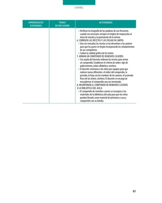 ESPAÑOL




apReNDIZaJes      TeMas                                aCTIVIDaDes
 espeRaDos     De ReFleXIÓN
                                 • Verifican la ortografía de las palabras de uso frecuente,
                                   cuando sea necesario corrigen el empleo de mayúsculas al
                                   inicio de oración y la puntuación de la misma.
                               6. CORRIGEN LAS RECETAS y LAS PASAN EN LIMPIO.
                                 • Una vez revisadas las recetas se las devuelven a los autores
                                   para que las pasen en limpio incorporando los señalamientos
                                   de sus compañeros.
                                 • Cuidan la calidad gráfica de los textos.
                               7. ARMAN UN COMPENDIO DE REMEDIOS CASEROS.
                                 • Con ayuda del docente ordenan las recetas para armar
                                   un compendio. Establecen el criterio de orden: tipo de
                                   padecimiento, orden alfabético, etcétera.
                                 • El docente comisiona a los niños por equipos para que
                                   realicen tareas diferentes: el índice del compendio, la
                                   portada, la hoja con los nombres de los autores, el acomodo
                                   físico de los textos, etcétera. El docente se encarga de
                                   encuadernar el compendio una vez terminado.
                               8. INCORPORAN EL COMPENDIO DE REMEDIOS CASEROS
                               A LA BIBLIOTECA DEL AULA.
                                 • El compendio de remedios caseros se incorpora a los
                                   materiales de la biblioteca del aula para que los niños
                                   puedan llevarlo como material de préstamo a casa y
                                   compartirlo con su familia.




                                                                                             65
 