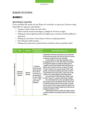 matemáticas




BLOQUES DE ESTUDIO
BLOQUE I
Aprendizajes esperados
Como resultado del estudio de este bloque de contenidos se espera que el alumno tenga
disponibles los siguientes aprendizajes:
    • Compare y ordene números de cuatro cifras.
    • Utilice el cálculo mental al restar dígitos y múltiplos de 10 menos un dígito.
    • Obtenga de manera rápida los productos de dígitos que se necesiten al resolver problemas u
       operaciones.
    • Distinga las caras (rectas o curvas) aristas y vértices en cuerpos geométricos.
    • Use el reloj para verificar tiempos.
    • Obtenga nueva información a partir de datos contenidos en diversos portadores dados.



                                                                        cONOcimieNtOs
 eJe                                           tema         sUBtema                                          ORieNtaciONes DiDácticas
                                                                         Y HaBiLiDaDes
                                                                                             Comprender el sistema de numeración escrito y en particular
                                                                                             la información que provee cada una de las cifras de un número
                                                                                             se aprende a lo largo de los años de escolaridad.
                                                                                                  Se podrá trabajar con colecciones organizadas a partir
                                                                                             de agrupamientos de a 10, 100, 1 000, etcétera. Por ejemplo,
                                                                                             el encargado de preparar los pedidos de gelatina para los
 Sentido numérico y pensamiento algebraico




                                                                                             comedores escolares leyó el pedido: Preparar 683 postres de
                                                                        1.1. Utilizar la
                                                                                             gelatina. Para su reparto, las colocan en cajas de 10 y luego
                                                                        información que
                                                                                             10 cajas las colocan en una caja más grande. Si lleva 7 cajas
                                                                        provee cada una
                                                                                             grandes, ¿le alcanzarán las gelatinas para todos los niños? Y
                                             Significado                de las cifras de
                                                            Números                          si quisiera llevar justo lo que le piden, ¿cuántas cajas de 100,
                                             y uso de los               un número en su
                                                            naturales                        cuántas de 10 y cuántas gelatinas sueltas debería llevar?
                                              números                   descomposición
                                                                                                  La escuela número 23 pidió 405 postres. Recibió 4 cajas
                                                                        en “unos”, “dieces”,
                                                                                             de 100 y 5 cajas de 10, ¿enviaron correctamente el pedido?
                                                                        “cienes” y “miles”
                                                                                                  Este conocimiento sobre las cifras será utilizado también
                                                                        para resolver
                                                                                             para comparar números, por ejemplo: 398 y 501, para lo cual
                                                                        problemas.
                                                                                             es suficiente comparar la primera cifra de ambos. ¿Se puede
                                                                                             usar ese recurso, es decir, comparar solamente la primera cifra
                                                                                             de cada número para comparar cualquier par de números, por
                                                                                             ejemplo los números 81 y 235?
                                                                                                  También deberán darse los nombres de unidades, decenas
                                                                                             y centenas referidas en un principio al número de unos, dieces y
                                                                                             cientos.




                                                                                                                                                           79
 