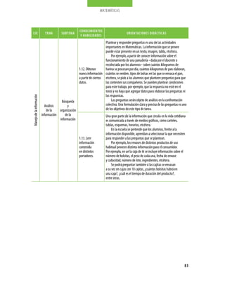 matemáticas




                                                        cONOcimieNtOs
eJe                          tema         sUBtema                                           ORieNtaciONes DiDácticas
                                                         Y HaBiLiDaDes
                                                                        Plantear y responder preguntas es una de las actividades
                                                                        importantes en Matemáticas. La información que se provee
                                                                        puede estar presente en un texto, imagen, tabla, etcétera.
                                                                             Por ejemplo, a partir de conocer información sobre el
                                                                        funcionamiento de una panadería –dada por el docente o
                                                                        recolectada por los alumnos– sobre cuántos kilogramos de
                                                    1.12. Obtener       harina se procesan por día, cuántos kilogramos de pan elaboran,
                                                    nueva información cuántos se venden, tipos de bolsas en las que se envasa el pan,
                                                    a partir de ciertos etcétera, se pide a los alumnos que planteen preguntas para que
                                                    datos.              las contesten sus compañeros. Se pueden plantear condiciones
                                                                        para este trabajo, por ejemplo, que la respuesta no esté en el
                                                                        texto y no haya que agregar datos para elaborar las preguntas ni
                                                                        las respuestas.
Manejo de la información




                                        Búsqueda                             Las preguntas serán objeto de análisis en la confrontación
                             Análisis        y                          colectiva. Una formulación clara y precisa de las preguntas es uno
                               de la   organización                     de los objetivos de este tipo de tarea.
                           información     de la                        Una gran parte de la información que circula en la vida cotidiana
                                       información                      es comunicada a través de medios gráficos, como carteles,
                                                                        tablas, esquemas, horarios, etcétera.
                                                                             En la escuela se pretende que los alumnos, frente a la
                                                                        información disponible, aprendan a seleccionar la que necesiten
                                                    1.13. Leer          para responder a las preguntas que se plantean.
                                                    información              Por ejemplo, los envases de distintos productos de uso
                                                    contenida           habitual proveen distinta información para el consumidor.
                                                    en distintos        Por ejemplo, en un la caja de té se incluye información sobre el
                                                    portadores.         número de bolsitas, el peso de cada una, fecha de envase
                                                                        y caducidad, número de lote, ingredientes, etcétera.
                                                                             Se podrá preguntar también si las cajitas se envasan
                                                                        a su vez en cajas con 10 cajitas, ¿cuántas bolsitas habrá en
                                                                        una caja?, ¿cuál es el tiempo de duración del producto?,
                                                                        entre otras.




                                                                                                                                        83
 